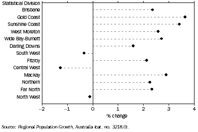 Graph: Regional Population, Average Annual Growth Rate, at 30 June — 2001 to 2009