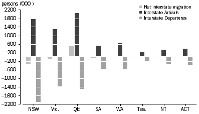 Graph: Interstate migration, Arrivals, Departures and Net—States and territories—20 years ended 30 June 2011
