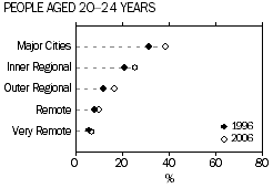 Dot graph: Percentage of 20–24 year olds attending an educational institution, 1996 and 2006