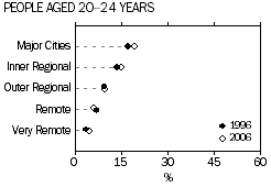 Dot graph: Percentage of Indigenous 20–24 year olds attending an educational institution, 1996 and 2006