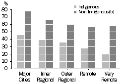 Column graph: Whether 19 year old Indigenous and non-Indigenous persons have completed year 12, by remoteness area 