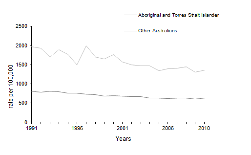 Graph: Age-Standardised Death Rates, Aboriginal and Torres Strait Islander and other Australians—1991–2010