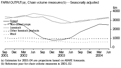 Graph-FARM OUTPUT(a), Chain volume measures(b)- Seasonally adjusted