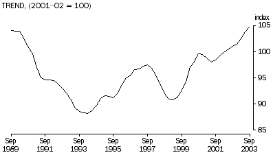 Graph-TREND, (2001-02 = 100)