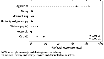 Graph: 1.17 Use of reuse water, Australia—2000–01 and 2004–05