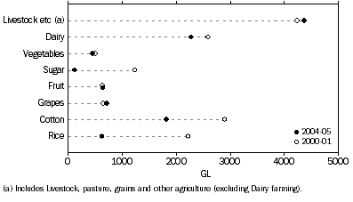 Graph: 1.22 Total water use, Agriculture, by activity—2000–01 and 2004–05