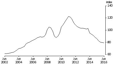 Graph: Terms of Trade, Trend—(2013—14 = 100.0)