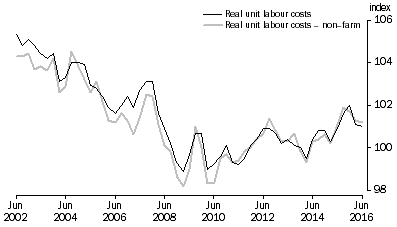 Graph: REAL UNIT LABOUR COSTS: Trend—(2013–14 = 100.0)