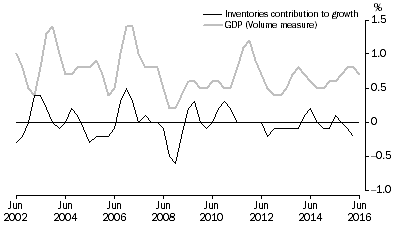 Graph: INVENTORIES AND GDP, Volume measures: Trend
