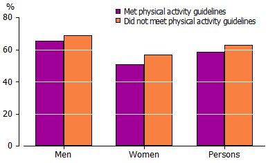 Graph-4.1 Proportion of people overweight or obese, by whether met physical activity guidelines