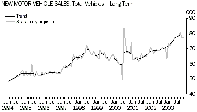 Graph - New motor vehicle sales, Total vehicles - long term