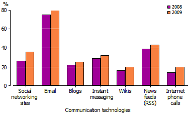 Column graph of use of online communication technologies , 2008 and 2009