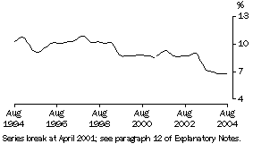 Graph: Tasmania Unemployment Rate (trend)