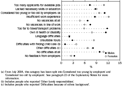 Graph: Main difficulty in finding work, By sex