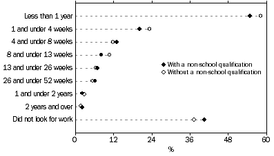 Graph: Duration of looking for work before being offered job, By whether had a non-school qualification