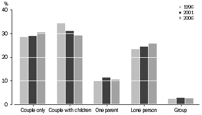 Graph: albany, Household and family composition