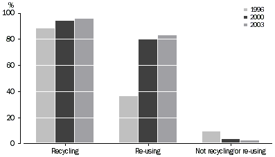graph - RECYCLING/RE-USE OF WASTE IN HOUSEHOLD