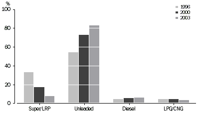 graph - TYPE OF FUEL USED