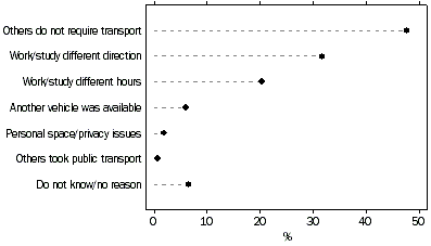 graph - REASONS FOR NOT TAKING PASSENGERS—March 2003