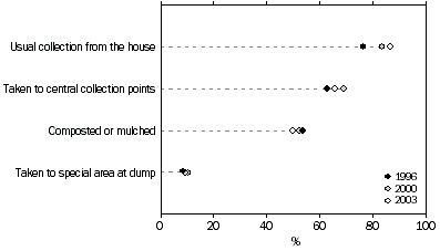 graph - METHODS OF RECYCLING IN HOUSEHOLDS