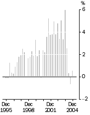Graph: Established house prices, quarterly percentage change - December quarter 2004