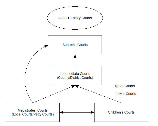 State and territories court level chart