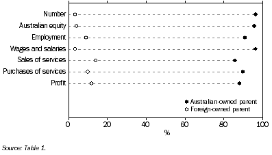GRAPH 2 - KEY MEASURES OF FINANCE AND INSURANCE FOREIGN AFFILIATES, by ownership of Australian parent enterprise, 2009-10