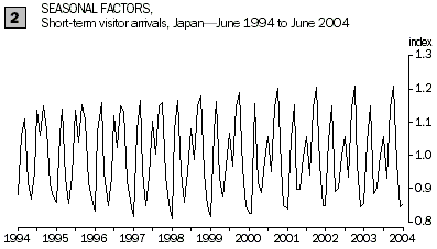 Graph: Seasonal factors, short-term visitor arrivals from Japan (June 1994 to June 2004)