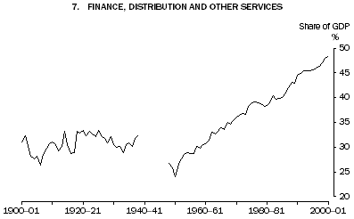 Graph: Distribution and other Services