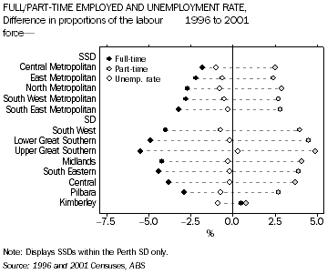 Graph: Full/Part-Time Employed and Unemployment Rate, Differences in proportions of the labour force, 1996 to 2001