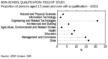 Graph: Non-School Qualification: Field of Study. Proportion of persons aged 15 years and over with a qualification