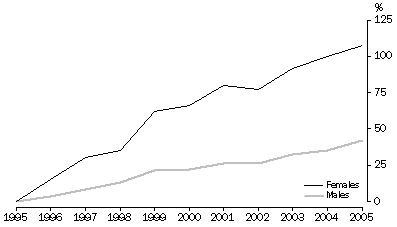 Graph: Change in prisoner numbers between 30 June 1995 and 30 June 2005
