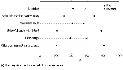Graph: Prior imprisonment, by selected most serious offence (charge)