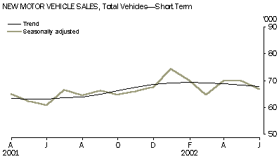 Graph - New motor vehicle sales, Total vechicles - short term