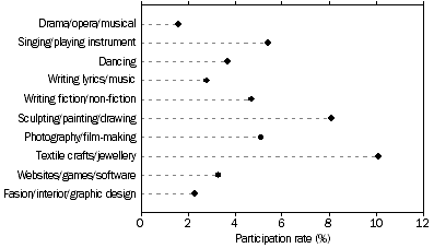 Graph: shows participation rates for different cultural activities, including 10% for textile crafts, jewellery making, paper crafts or wood crafts.