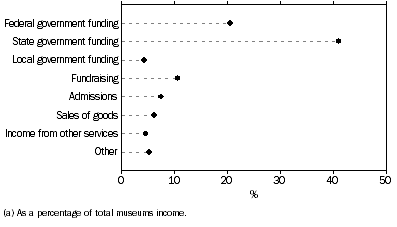 Graph: Sources of income(a)