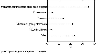Graph: Main activity of employed persons(a)