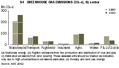 Graph - S4 greenhouse gas emissions (CO2-e), by sector