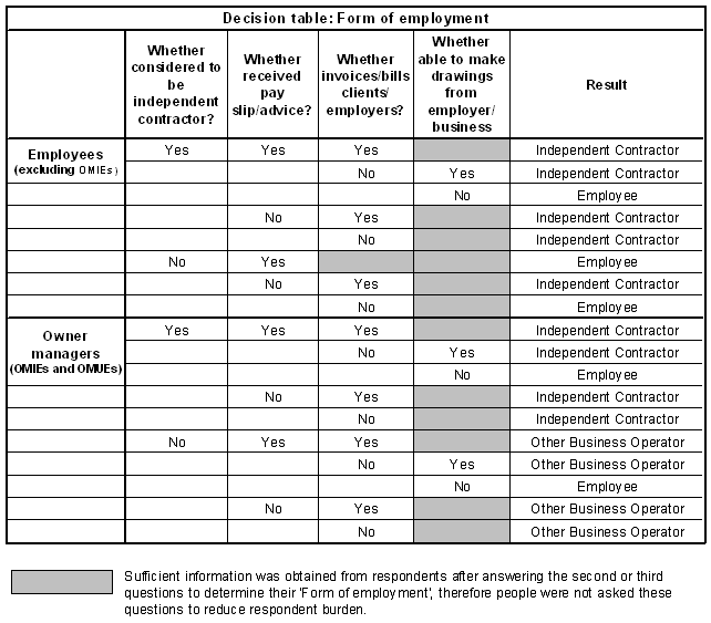 Image: Decision Table: Form of employment