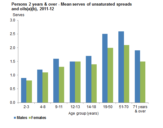 This graph shows the mean serves consumed per day of unsaturated fats and oils from non-discretionary sources for Australians aged 2 years and over. Data is based on Day 1 of 24 hour dietary recall from 2011-12 NNPAS.