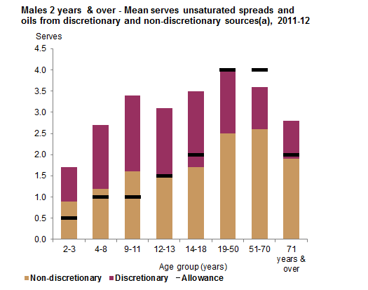 This graph shows the mean serves consumed per day of unsaturated fats and oils from discretionary and non-discretionary sources for males 2 years and over by age group. Data is based on Day 1 of 24 hour dietary recall from 2011-12 NNPAS.