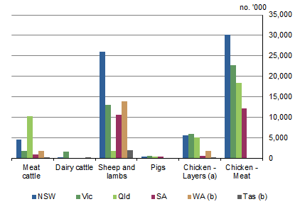 GRAPH 4. NUMBER OF LIVESTOCK ON HOLDINGS, by state, 2015-16