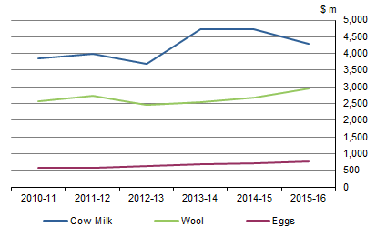 GRAPH 5: GROSS VALUE OF SELECTED LIVESTOCK PRODUCTS, 2010-11 to 2015-16