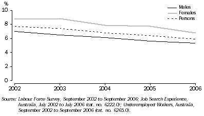 Graph: 5. Volume Labour Force Underutilisation Rates—September 2002 to September 2006