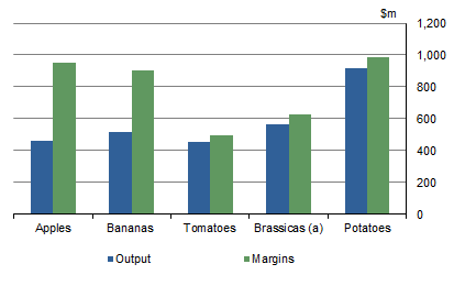 Graph 1: Output and Margins Value ($m), Selected Fruit and Vegetable products, 2013-14