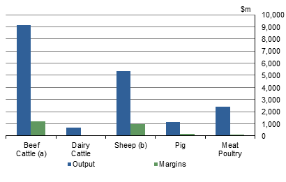 Graph 2: Output and Margins Value ($m), Selected Livestock products, 2013-14