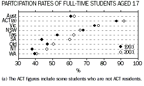 graph - Participation Rates of Full Time Students Aged 17