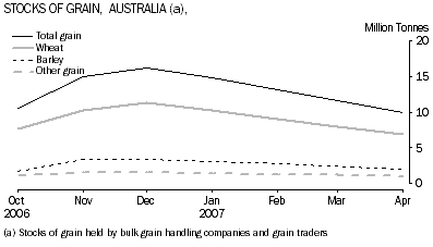Graph: Stocks of Grain, Australia (a)