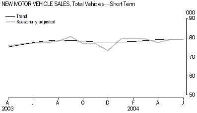 Graph - New Motor Vehicle Sales - Short term