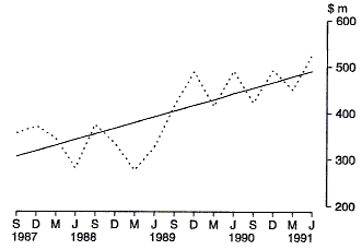 Graph 19 shows the Commonwealth outlays on Family Allowances on a quarterly basis for the period 1987-88 to 1990-91.